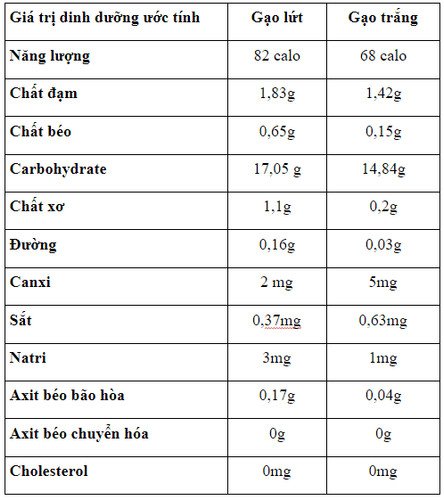 Bảng so sánh chi tiết hàm lượng dinh dưỡng giữa gạo lứt và gạo trắng