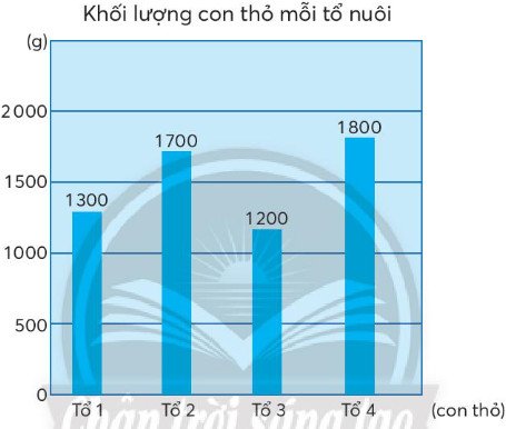 Biểu đồ cột thể hiện các giá trị trung bình
