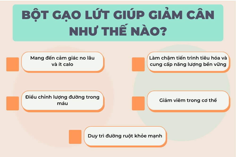 Infographic minh họa các nguyên lý bột gạo lứt giảm cân thông qua chất xơ, tinh bột kháng và chống oxy hóa.