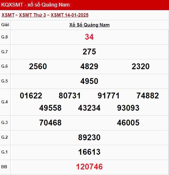 Kết quả xổ số Quảng Nam ngày 14 tháng 1