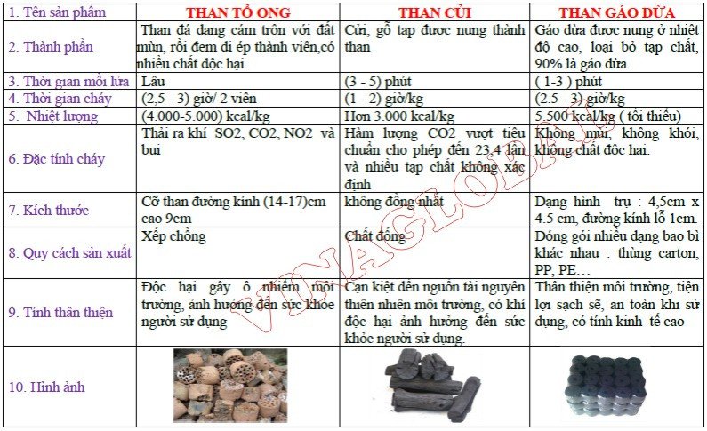 so sánh than gáo dừa và than truyền thống